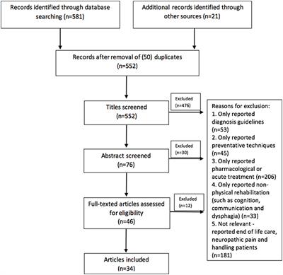 A Systematic Review of International Clinical Guidelines for Rehabilitation of People With Neurological Conditions: What Recommendations Are Made for Upper Limb Assessment?